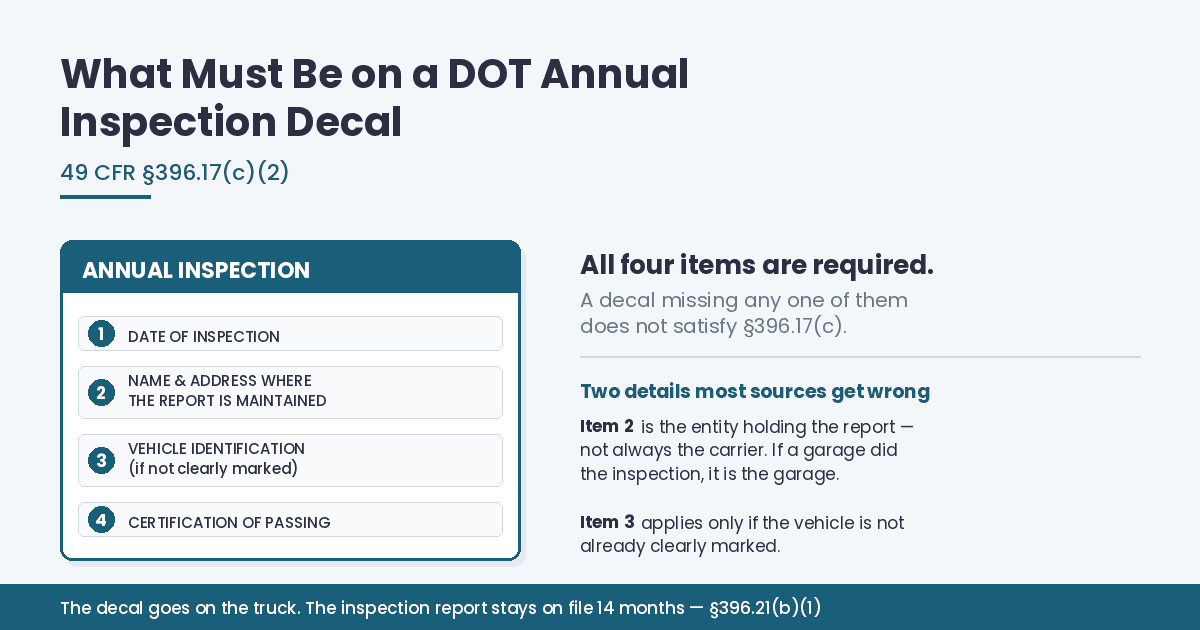 Diagram of the four items required on a DOT annual inspection decal under 49 CFR 396.17(c)(2): date of inspection, name and address where the report is maintained, vehicle identification if not clearly marked, and certification of passing