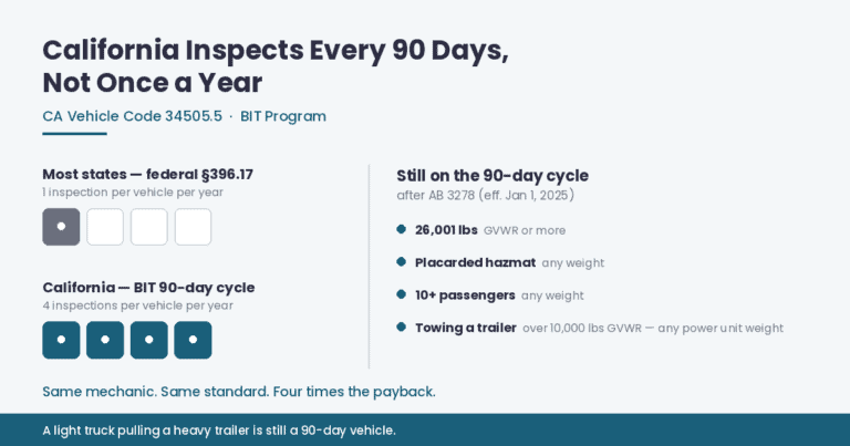 Comparison showing California requires four DOT inspections per vehicle per year under the 90-day BIT cycle versus one annual inspection under federal 49 CFR 396.17