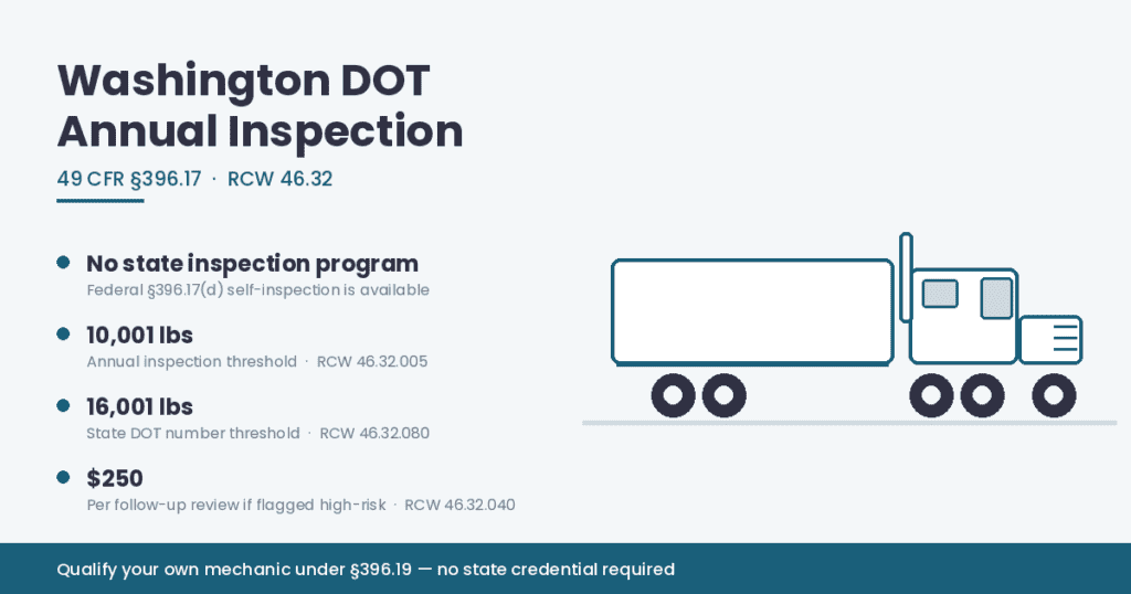 Key Washington DOT annual inspection facts: no approved state inspection program, a 10,001-pound inspection threshold, a 16,001-pound state DOT number threshold, and a $250 high-risk compliance review fee under RCW 46.32